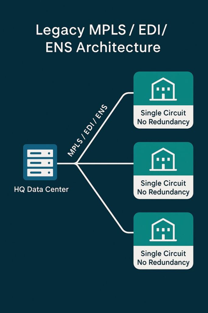 Legacy MPLS, EDI, and ENS point-to-point network architecture showing a nonprofit medical organization with single-circuit connections and no redundancy at remote sites.